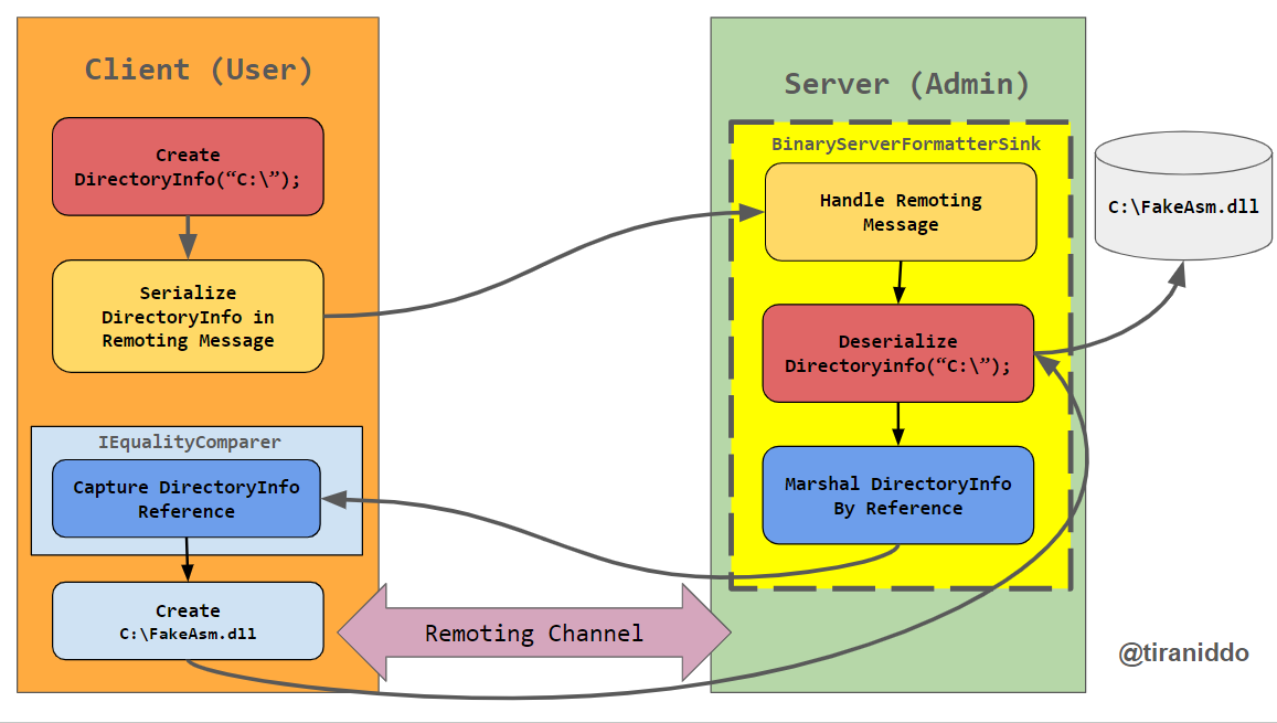 .NET Remoting exploitation flow when Type Filter is set to Full, designed by James Forshaw